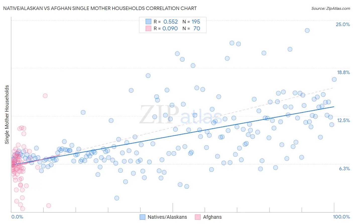 Native/Alaskan vs Afghan Single Mother Households