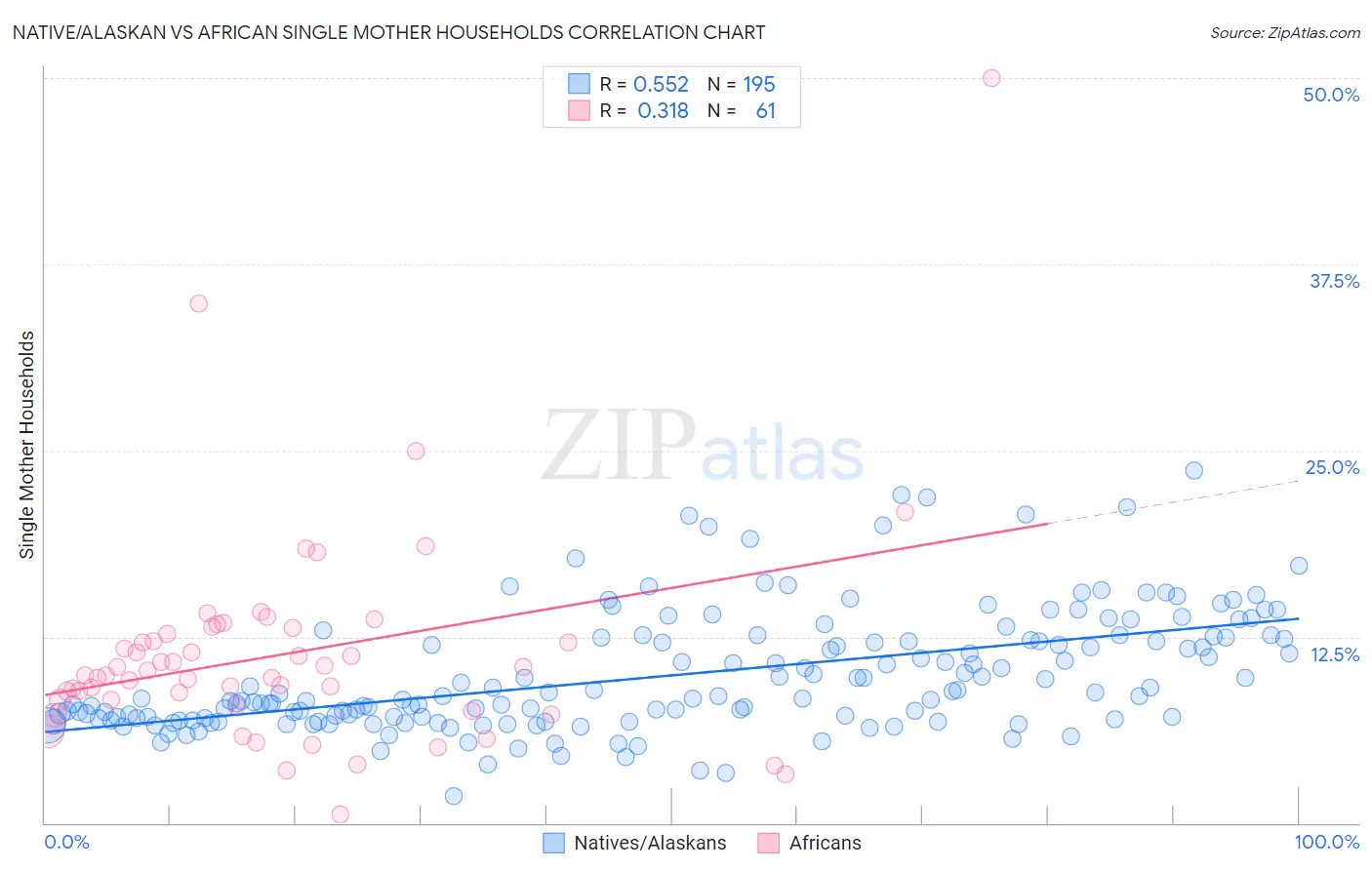 Native/Alaskan vs African Single Mother Households