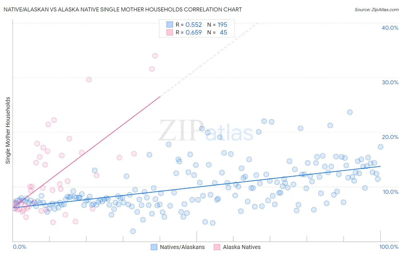 Native/Alaskan vs Alaska Native Single Mother Households