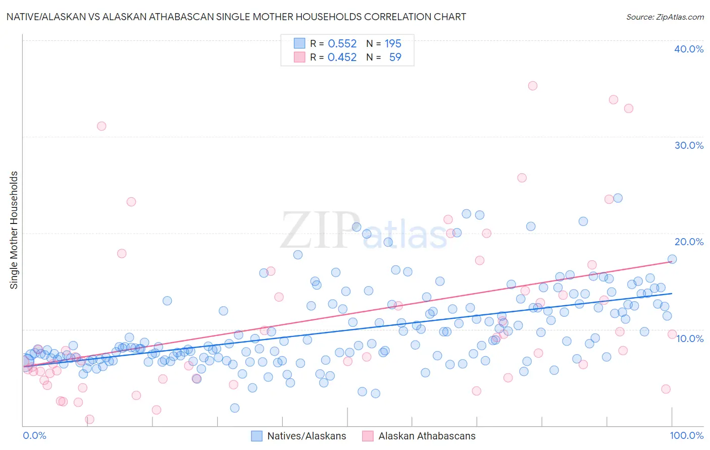 Native/Alaskan vs Alaskan Athabascan Single Mother Households