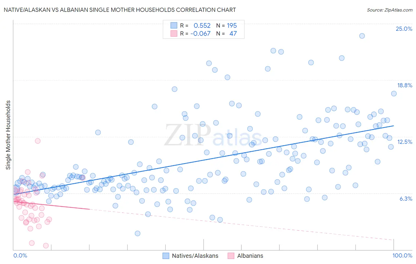 Native/Alaskan vs Albanian Single Mother Households