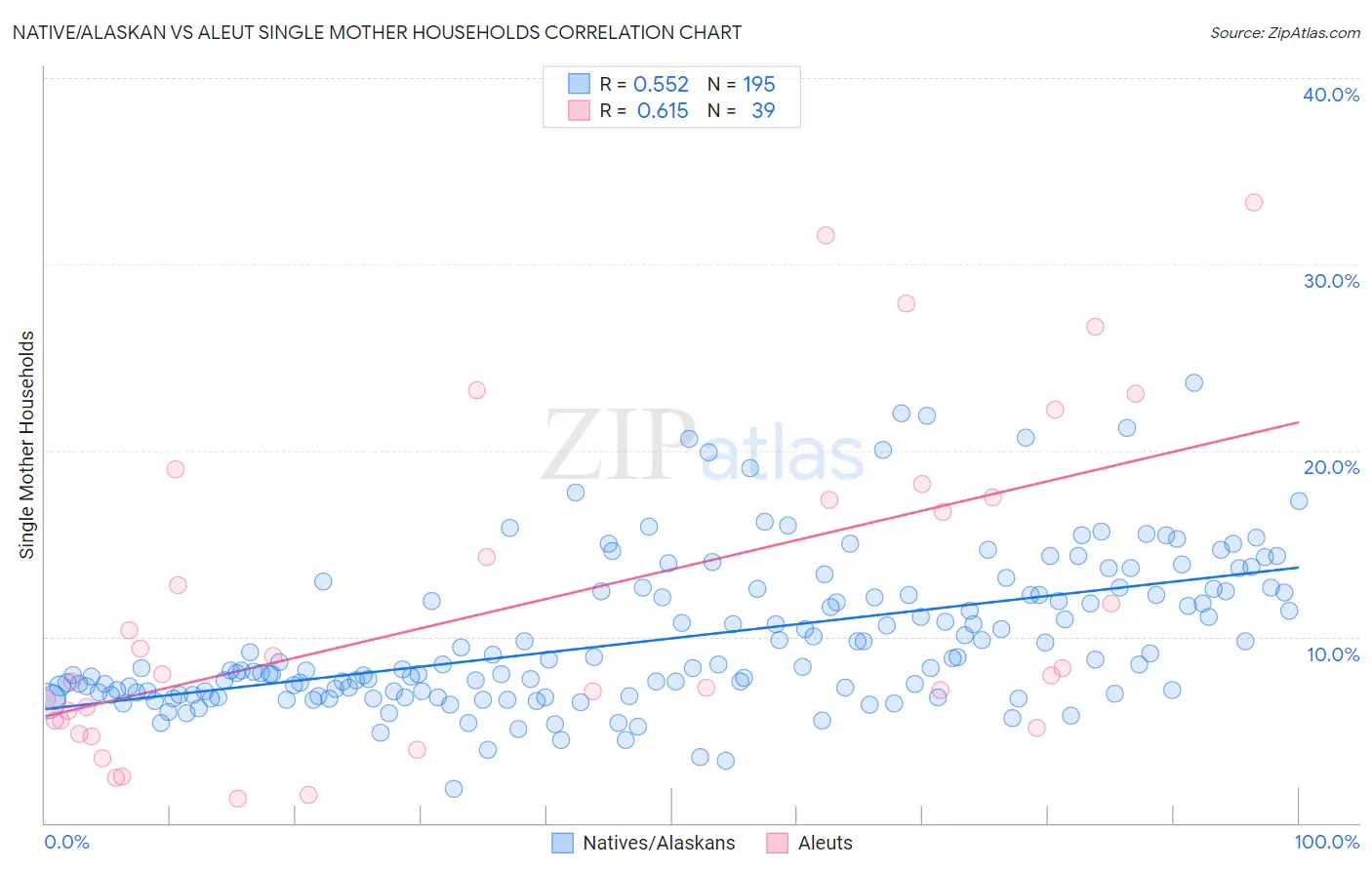 Native/Alaskan vs Aleut Single Mother Households