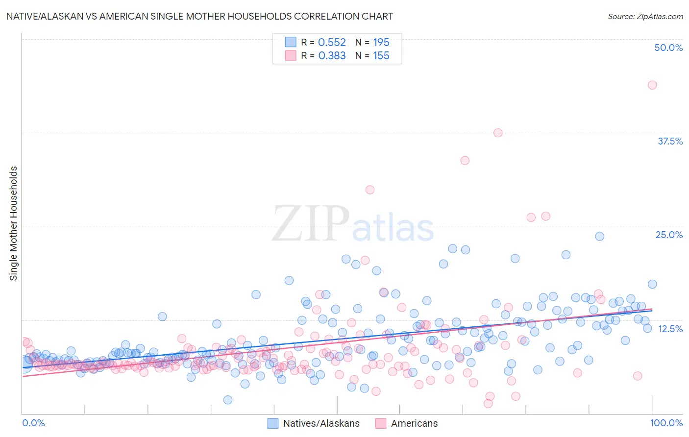 Native/Alaskan vs American Single Mother Households