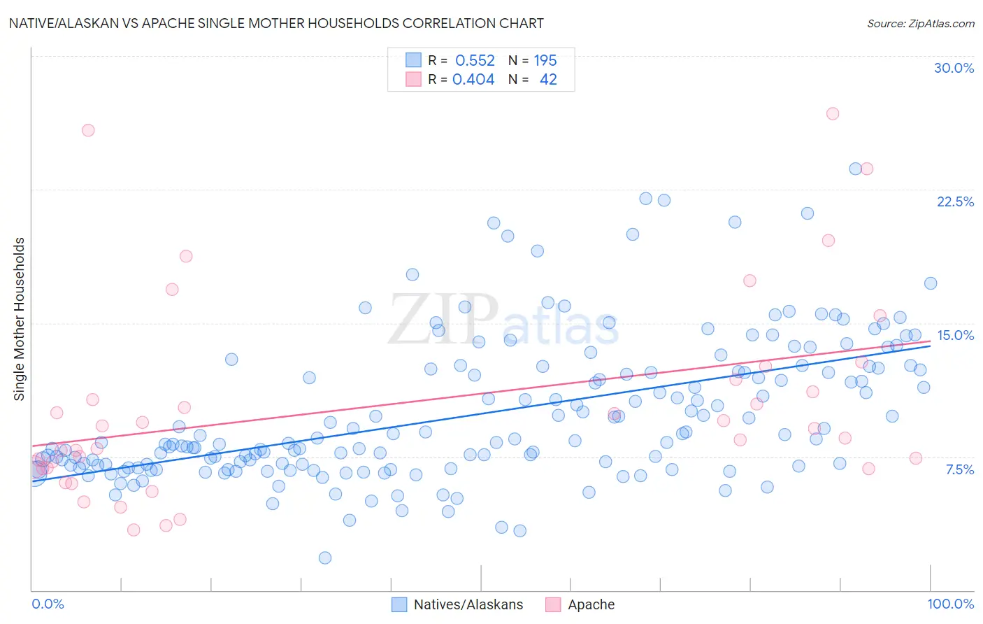 Native/Alaskan vs Apache Single Mother Households