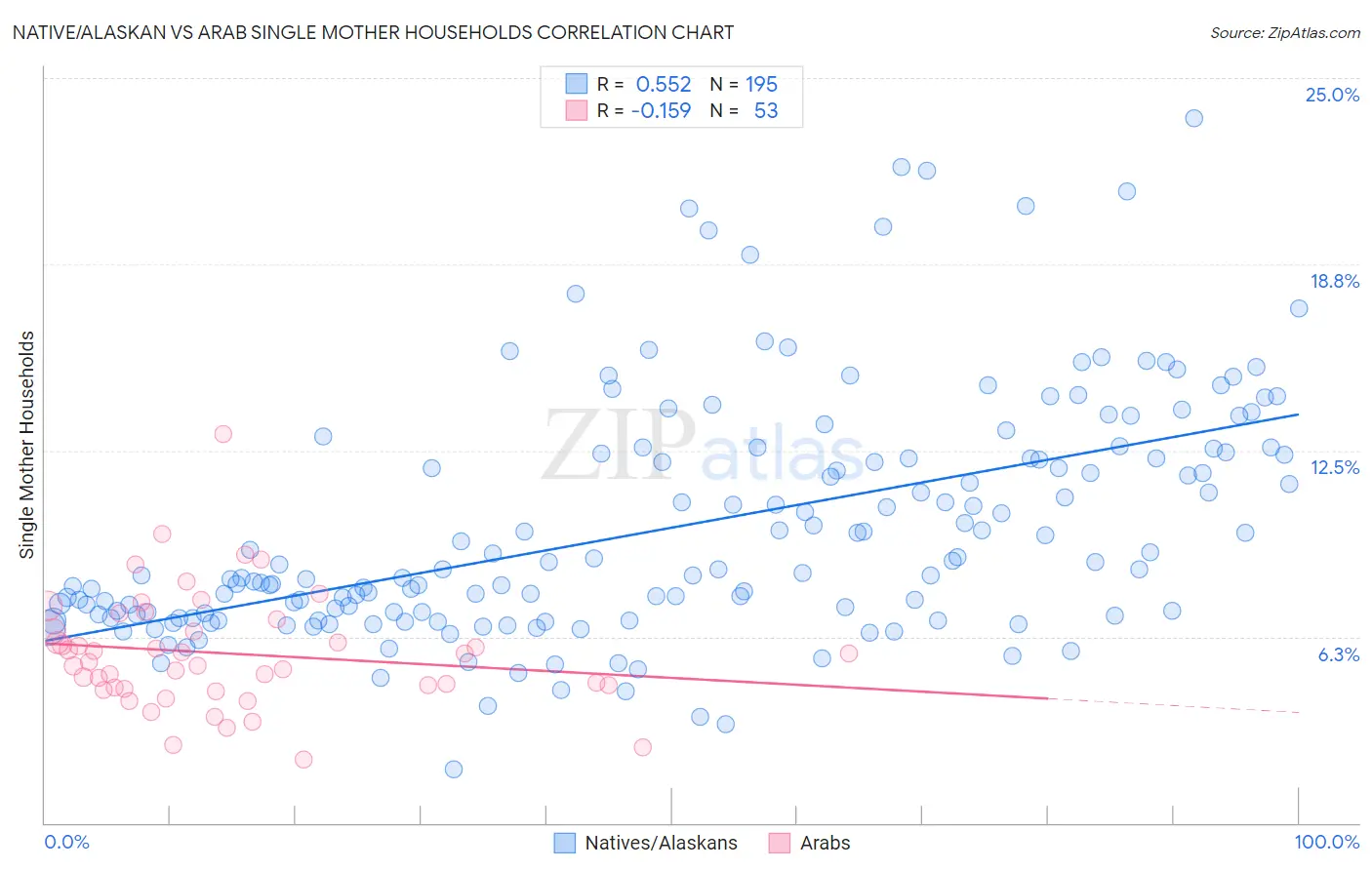 Native/Alaskan vs Arab Single Mother Households