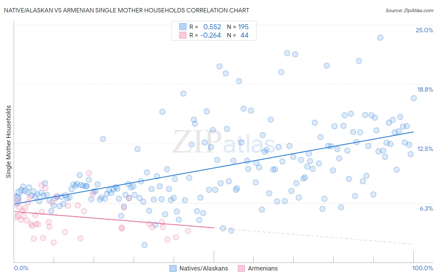 Native/Alaskan vs Armenian Single Mother Households