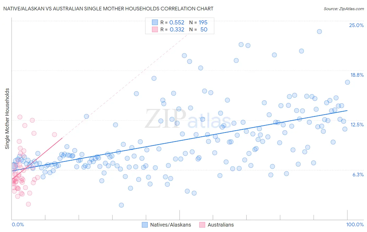Native/Alaskan vs Australian Single Mother Households