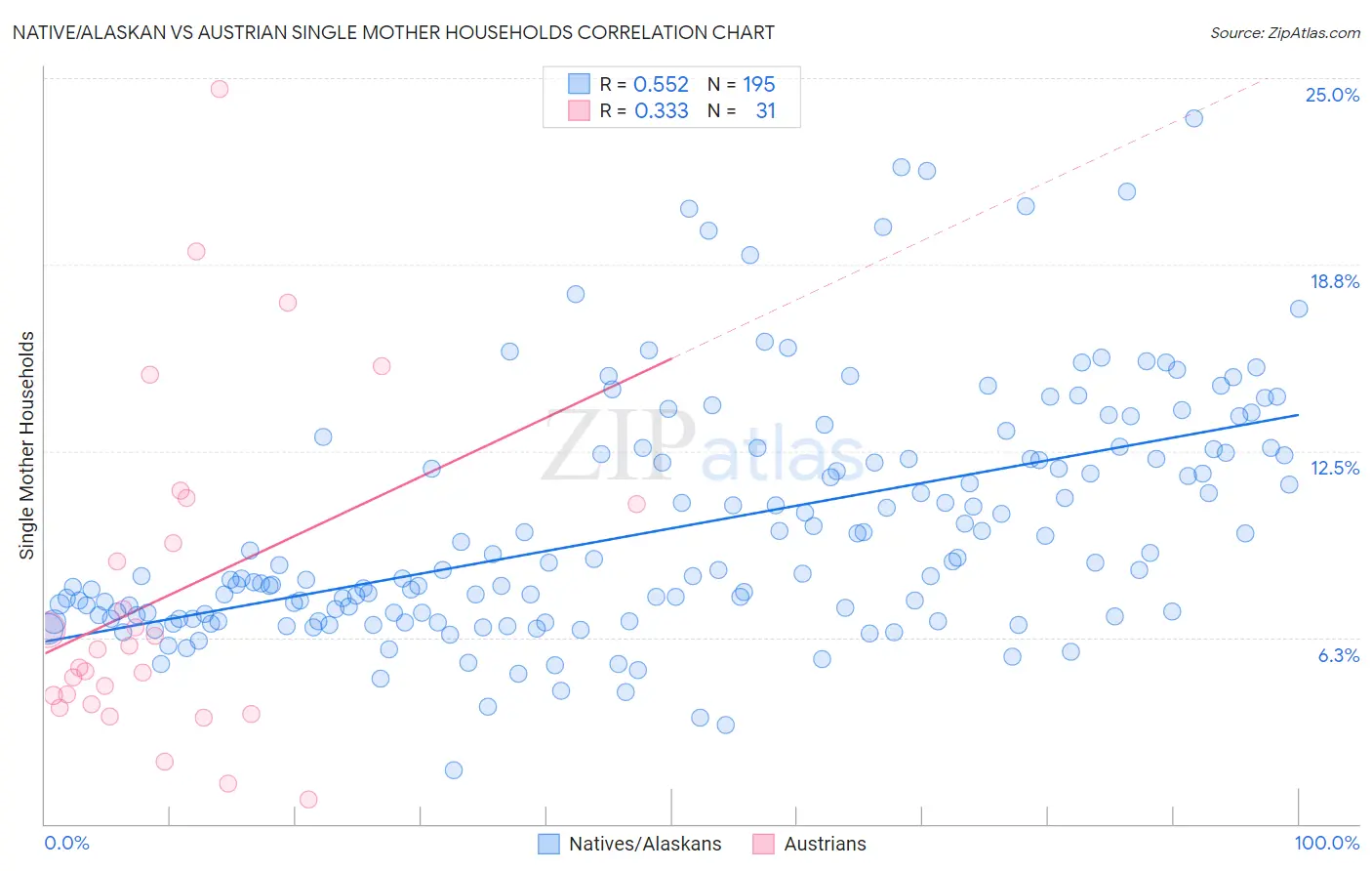Native/Alaskan vs Austrian Single Mother Households