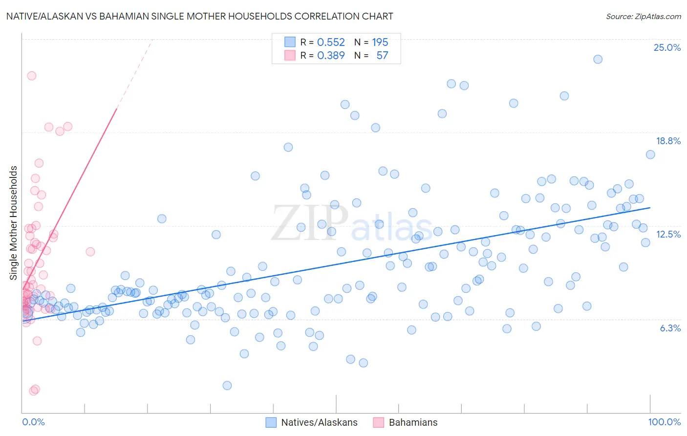 Native/Alaskan vs Bahamian Single Mother Households