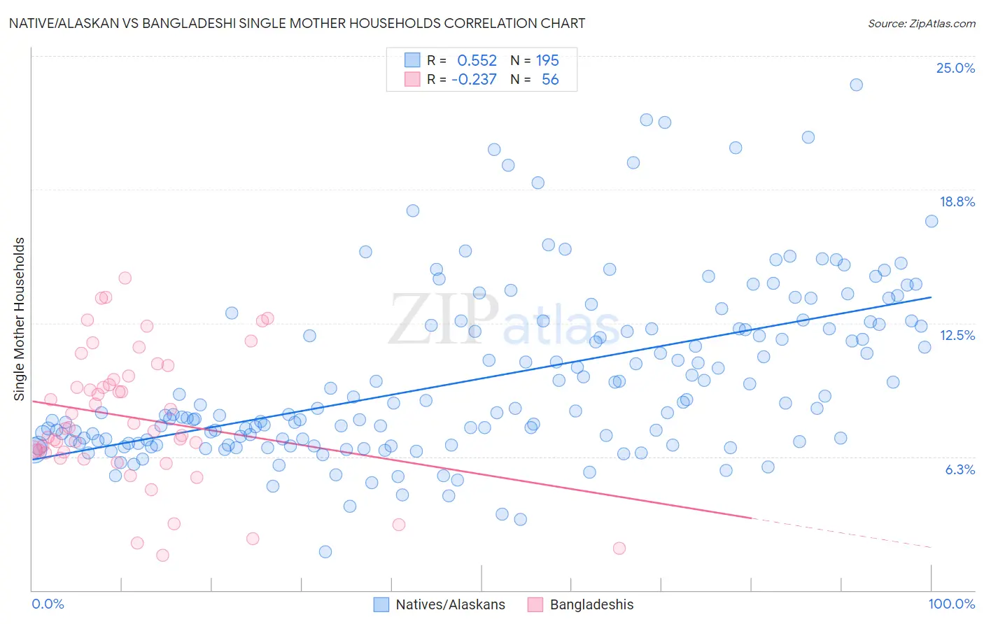Native/Alaskan vs Bangladeshi Single Mother Households