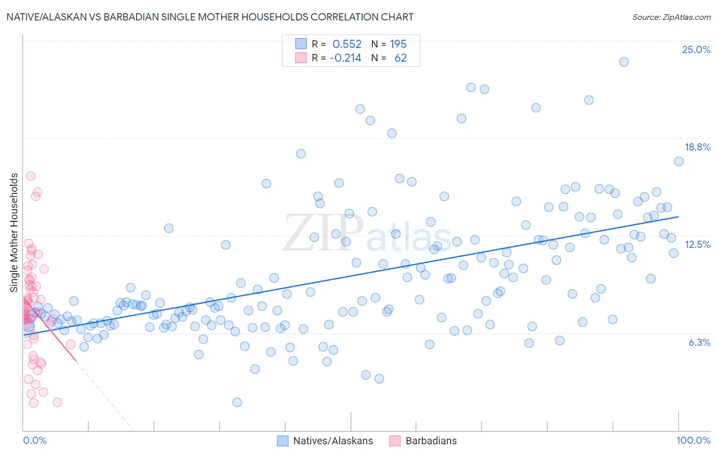 Native/Alaskan vs Barbadian Single Mother Households