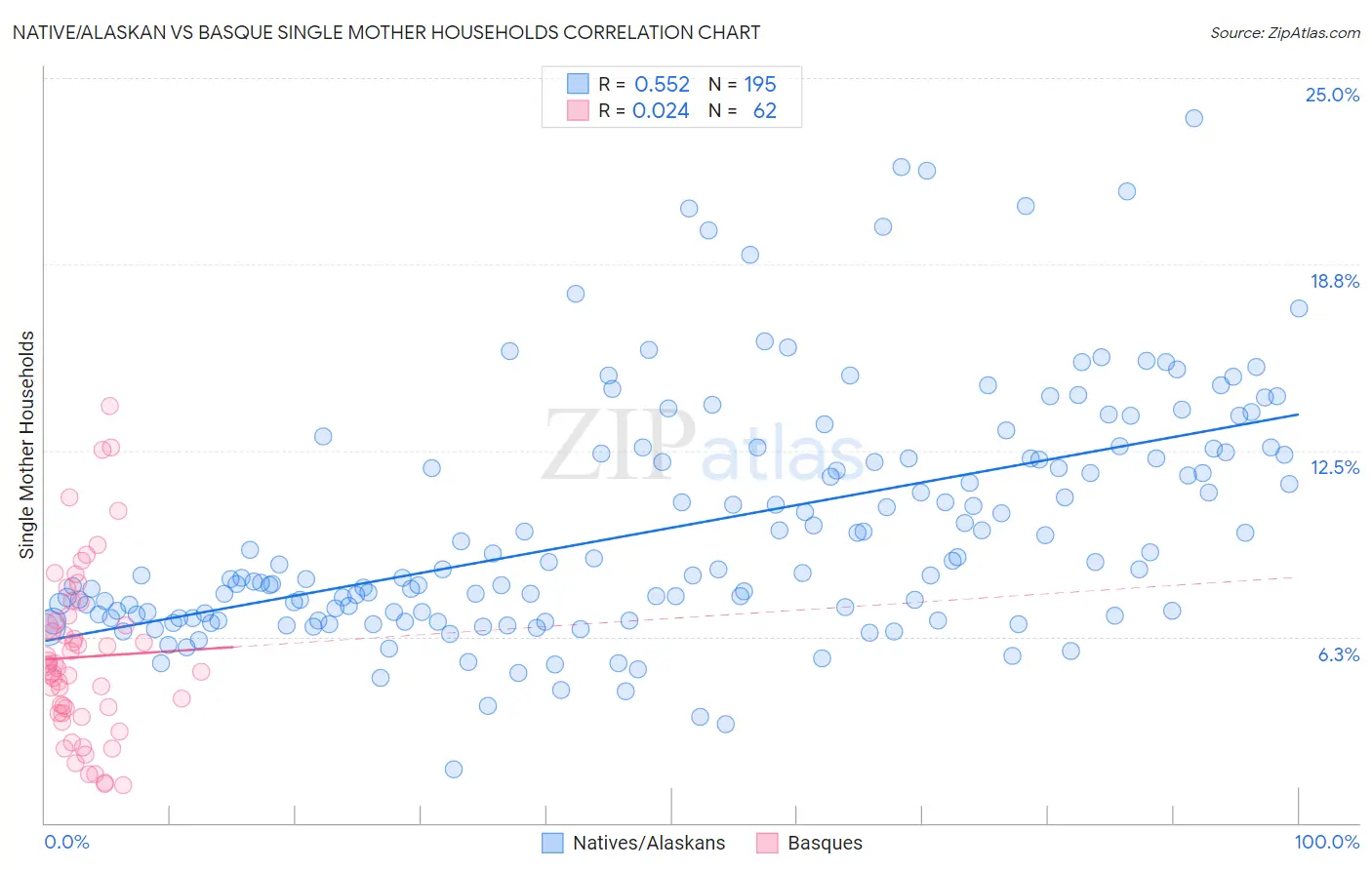 Native/Alaskan vs Basque Single Mother Households