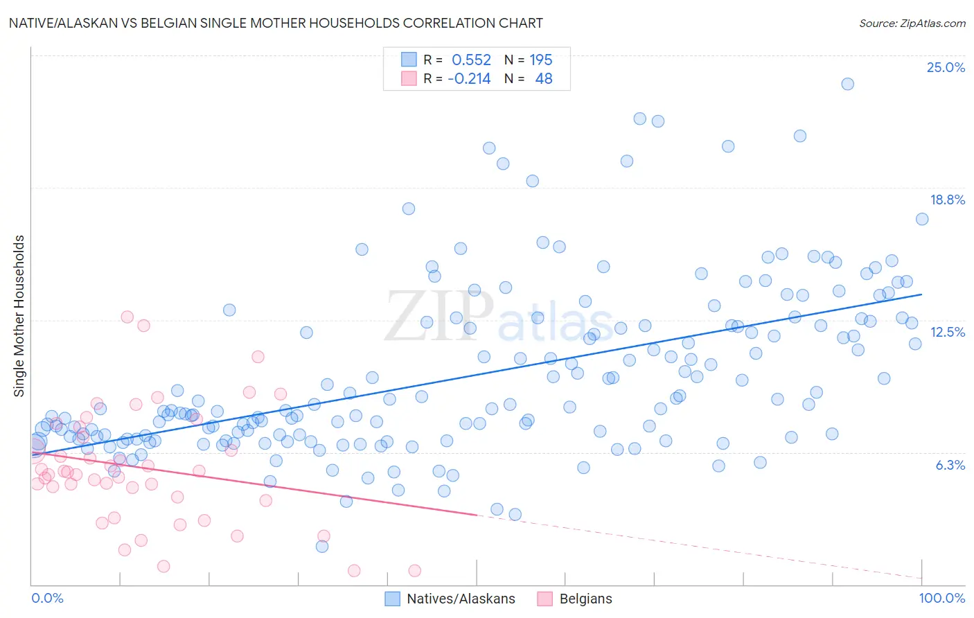 Native/Alaskan vs Belgian Single Mother Households