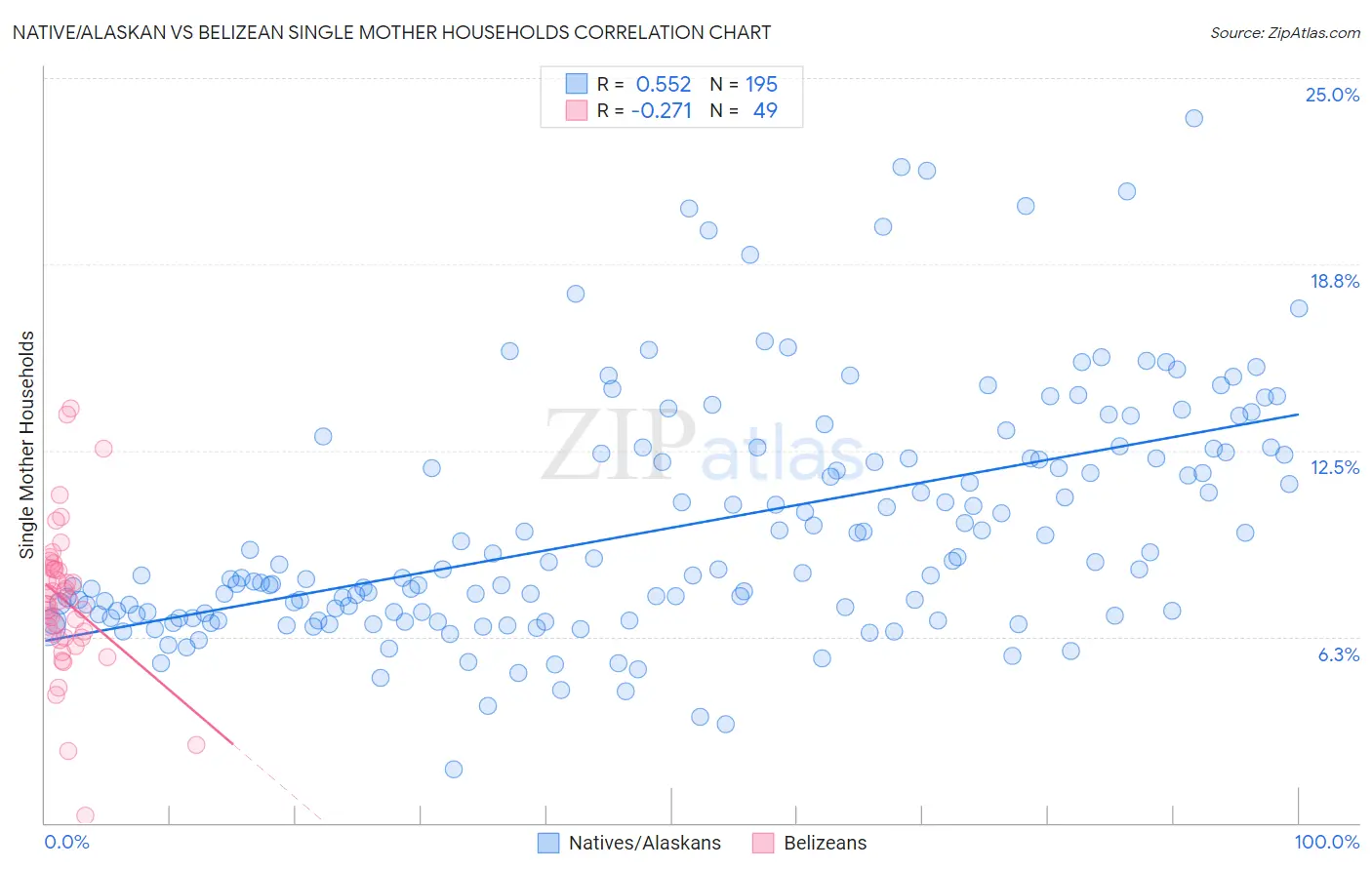 Native/Alaskan vs Belizean Single Mother Households