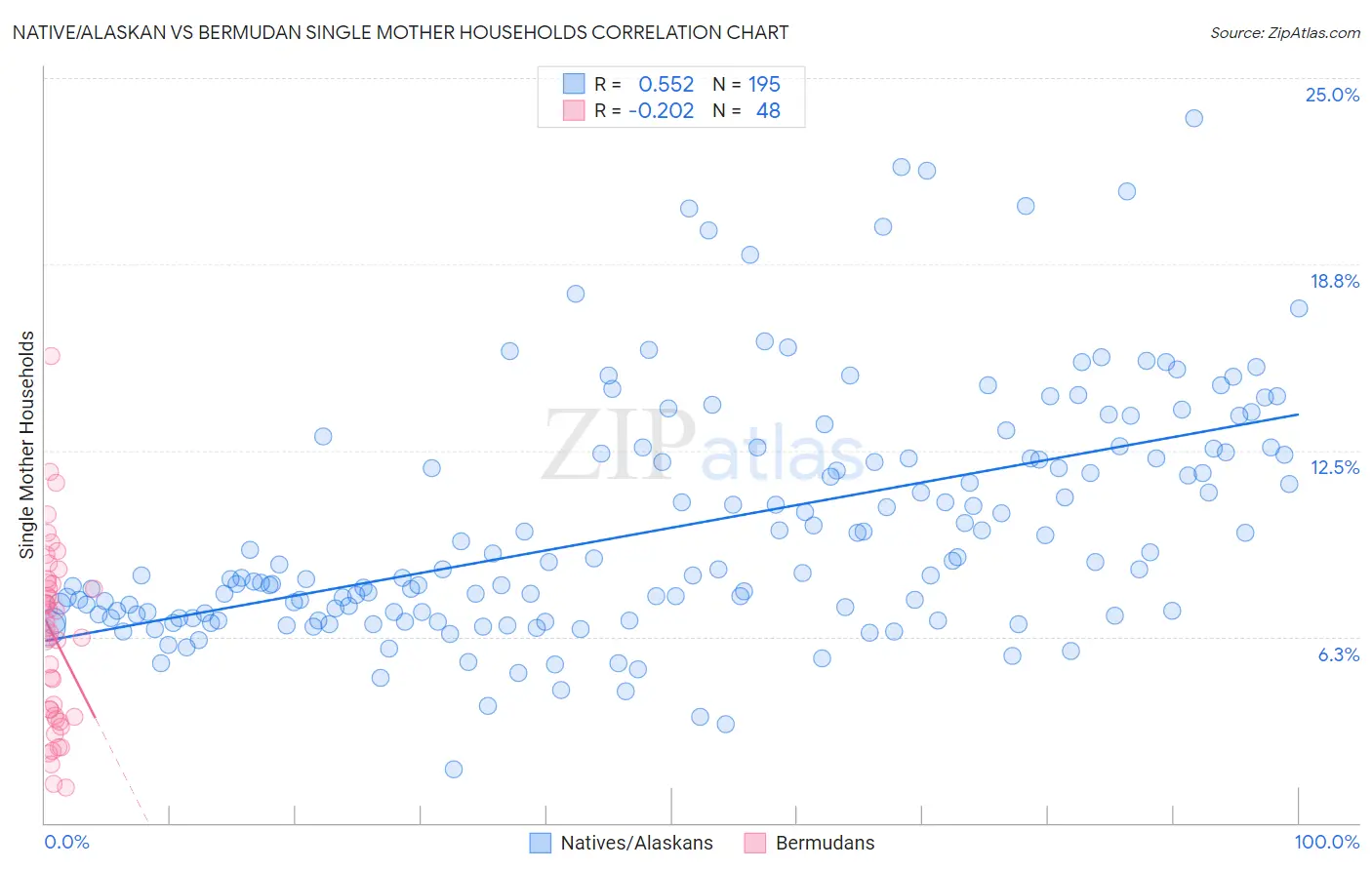 Native/Alaskan vs Bermudan Single Mother Households