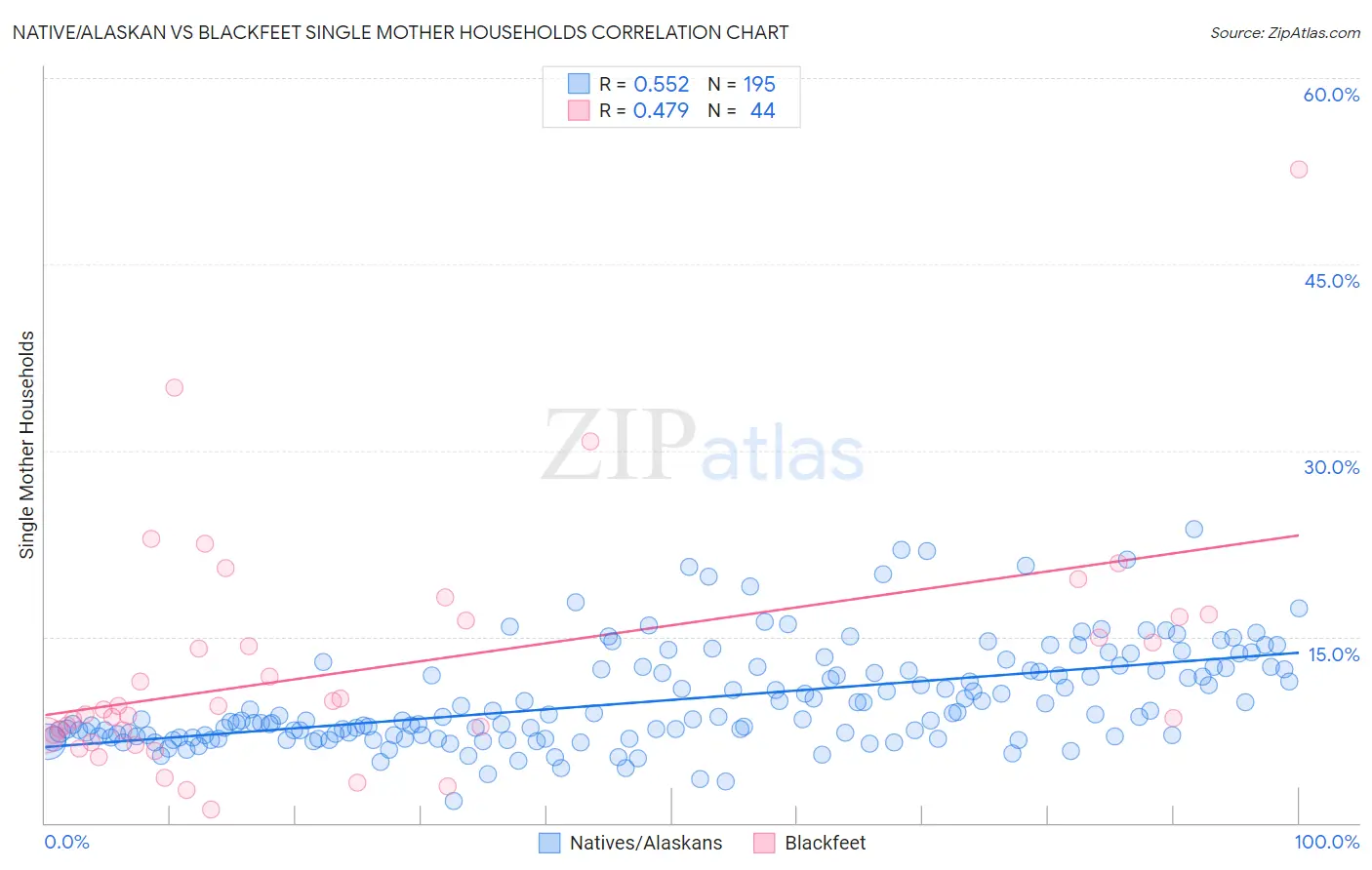 Native/Alaskan vs Blackfeet Single Mother Households