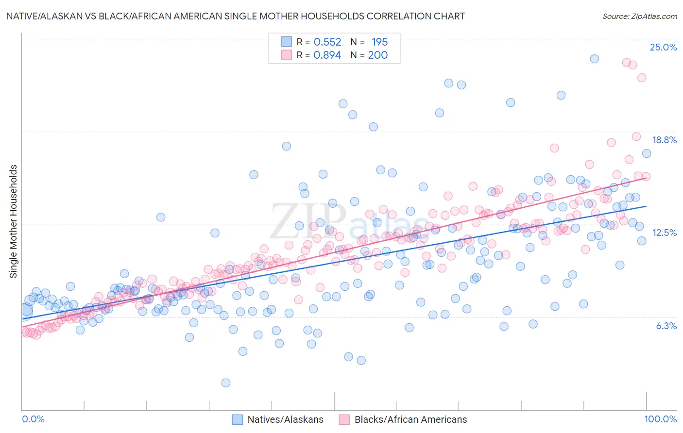 Native/Alaskan vs Black/African American Single Mother Households