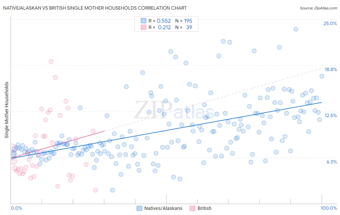 Native/Alaskan vs British Single Mother Households