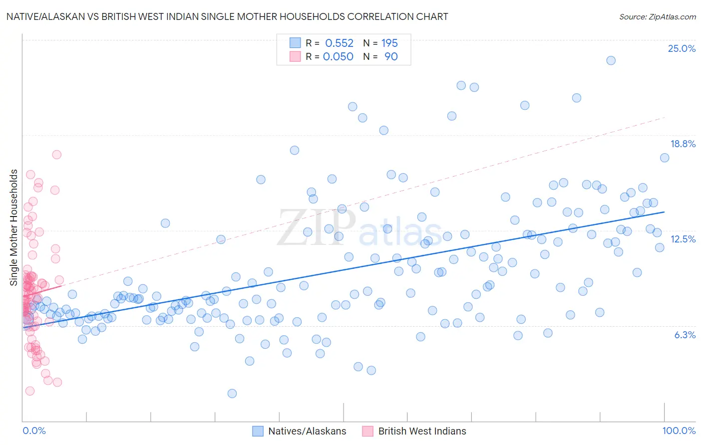 Native/Alaskan vs British West Indian Single Mother Households