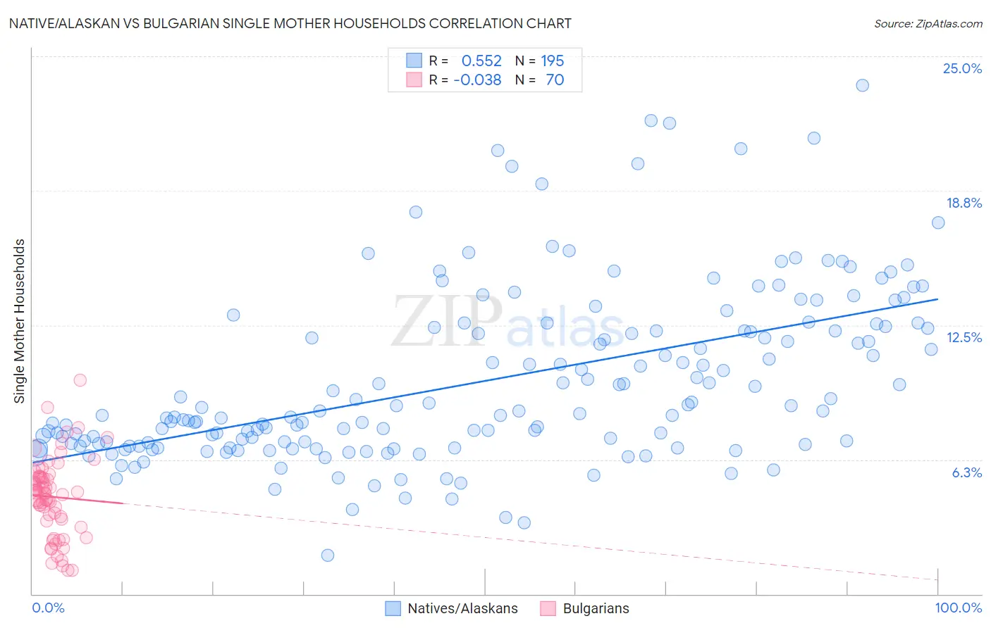 Native/Alaskan vs Bulgarian Single Mother Households