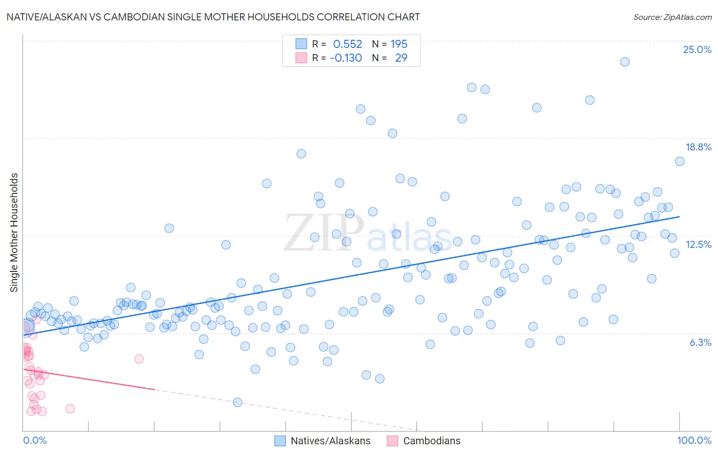 Native/Alaskan vs Cambodian Single Mother Households