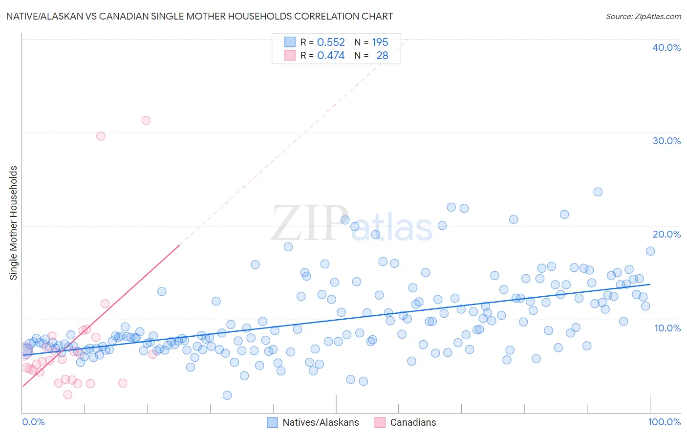 Native/Alaskan vs Canadian Single Mother Households