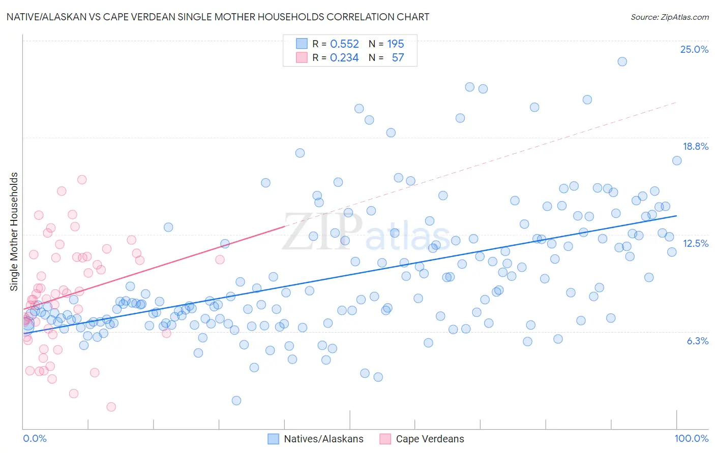 Native/Alaskan vs Cape Verdean Single Mother Households