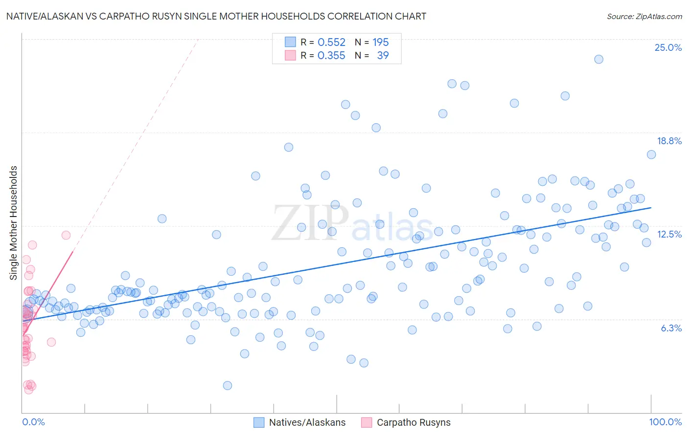 Native/Alaskan vs Carpatho Rusyn Single Mother Households