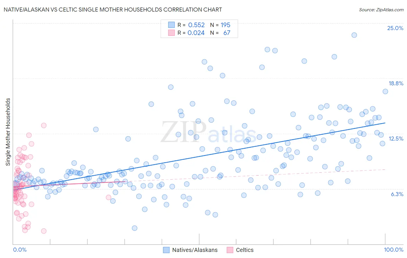 Native/Alaskan vs Celtic Single Mother Households