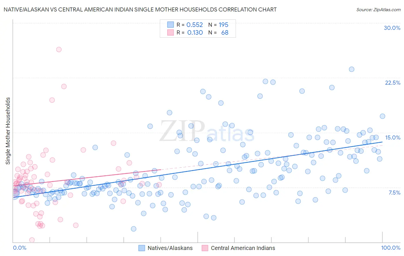 Native/Alaskan vs Central American Indian Single Mother Households
