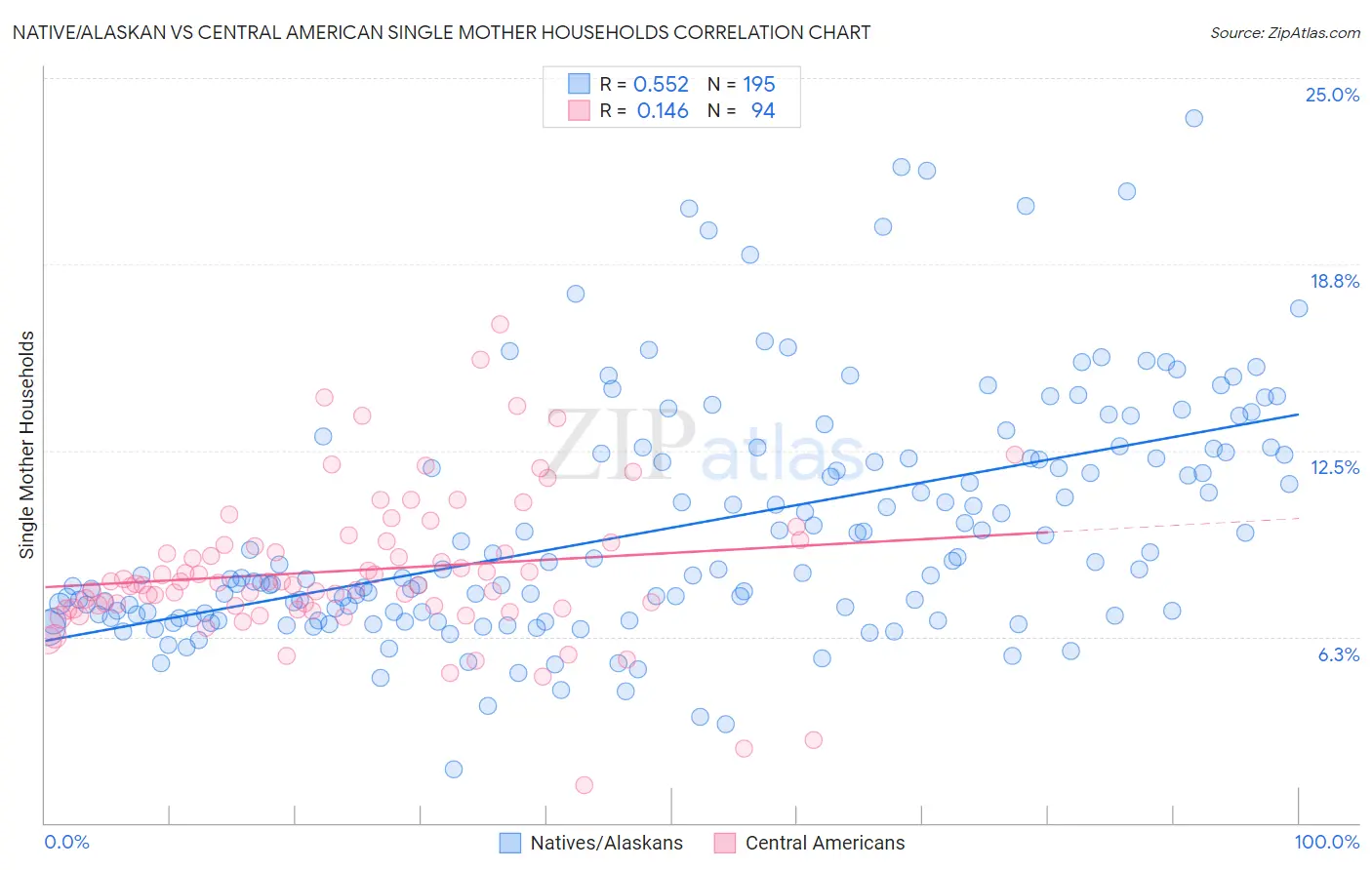 Native/Alaskan vs Central American Single Mother Households