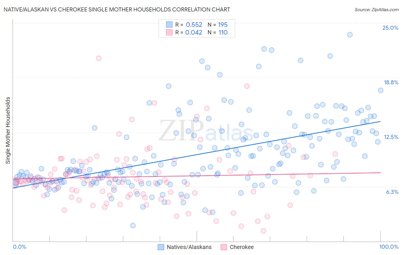 Native/Alaskan vs Cherokee Single Mother Households