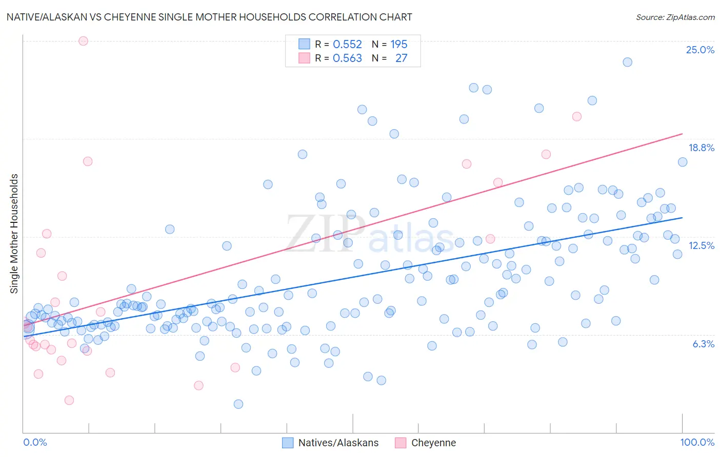 Native/Alaskan vs Cheyenne Single Mother Households