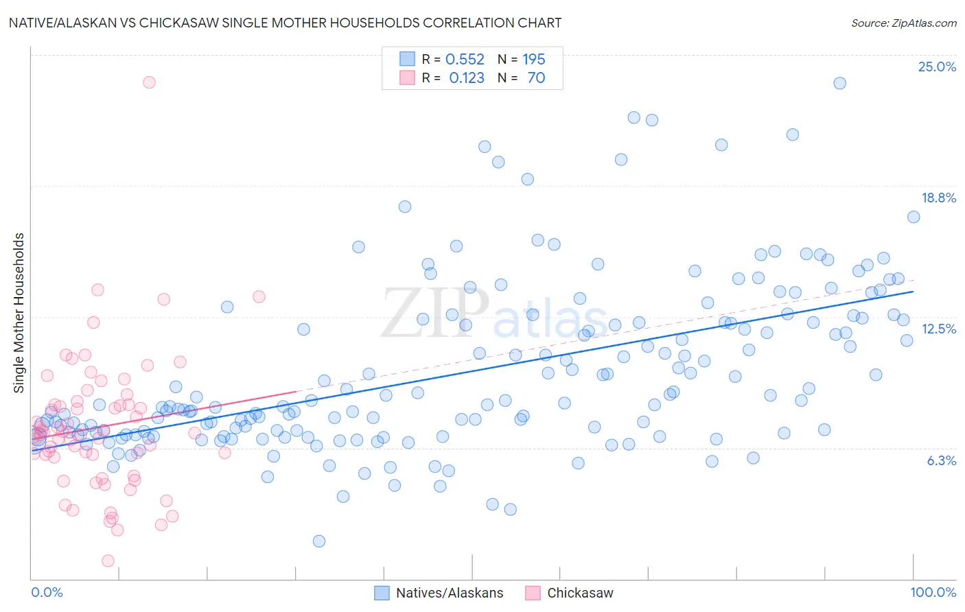 Native/Alaskan vs Chickasaw Single Mother Households