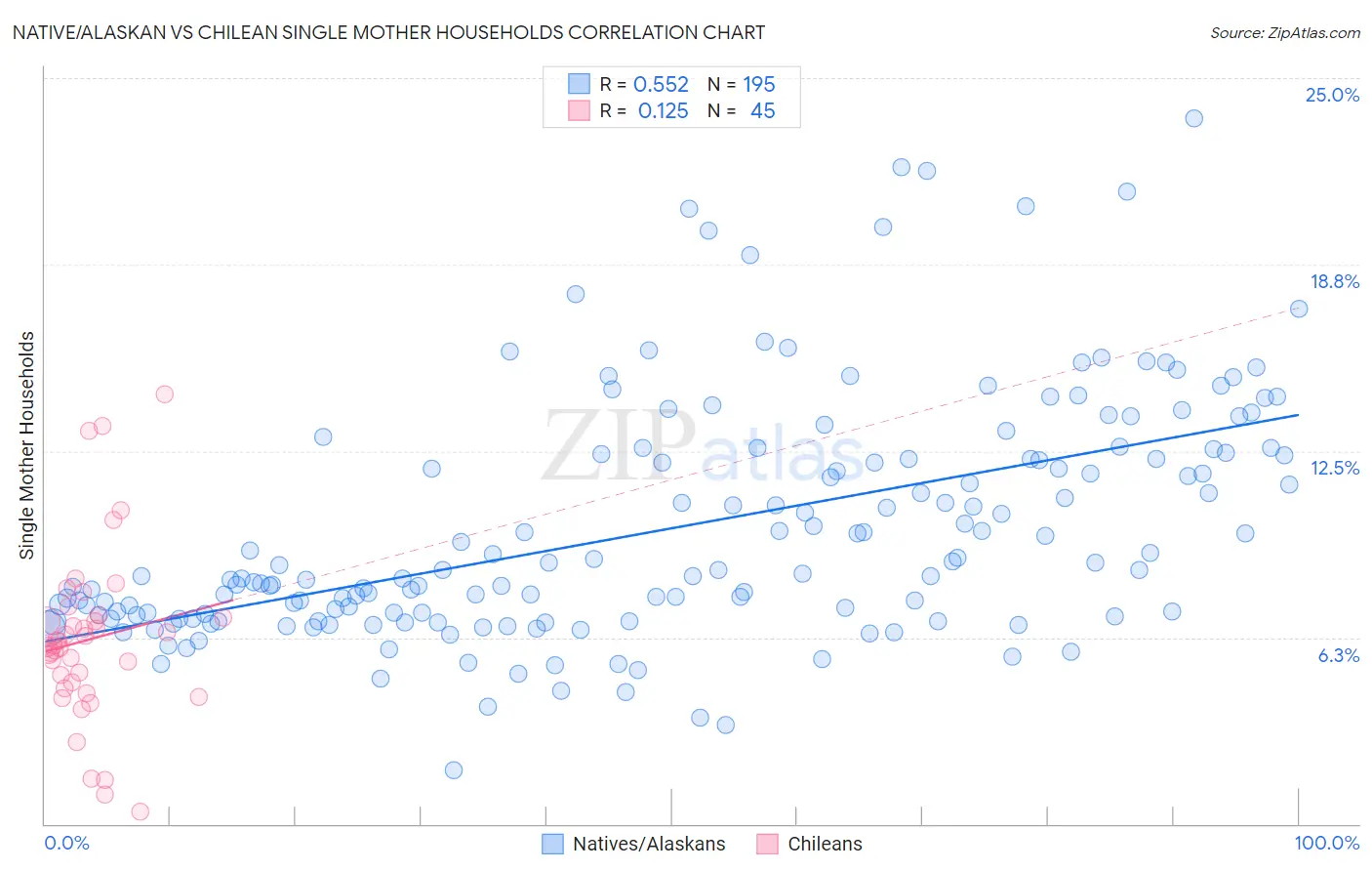 Native/Alaskan vs Chilean Single Mother Households