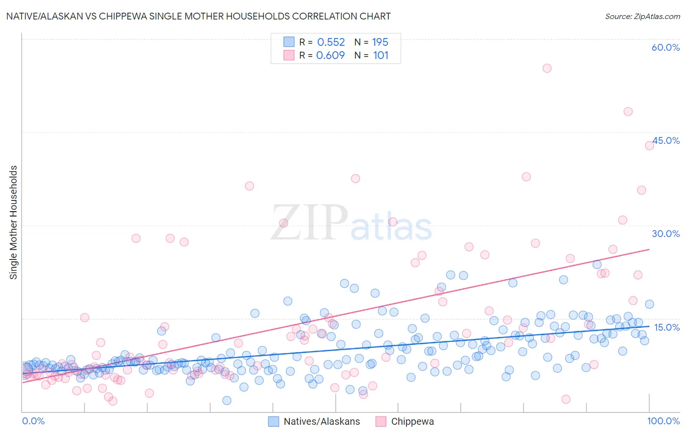 Native/Alaskan vs Chippewa Single Mother Households