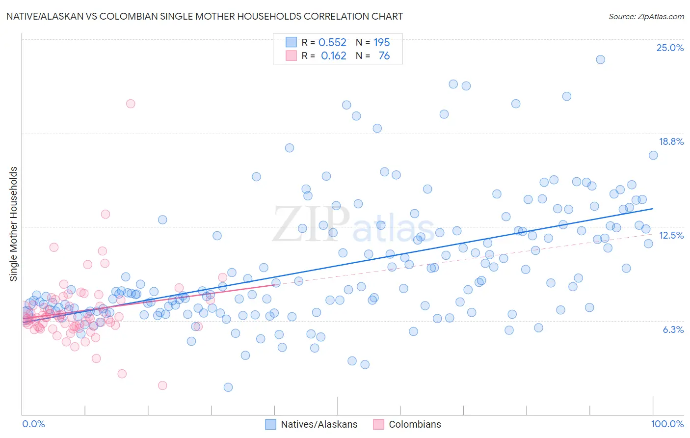 Native/Alaskan vs Colombian Single Mother Households