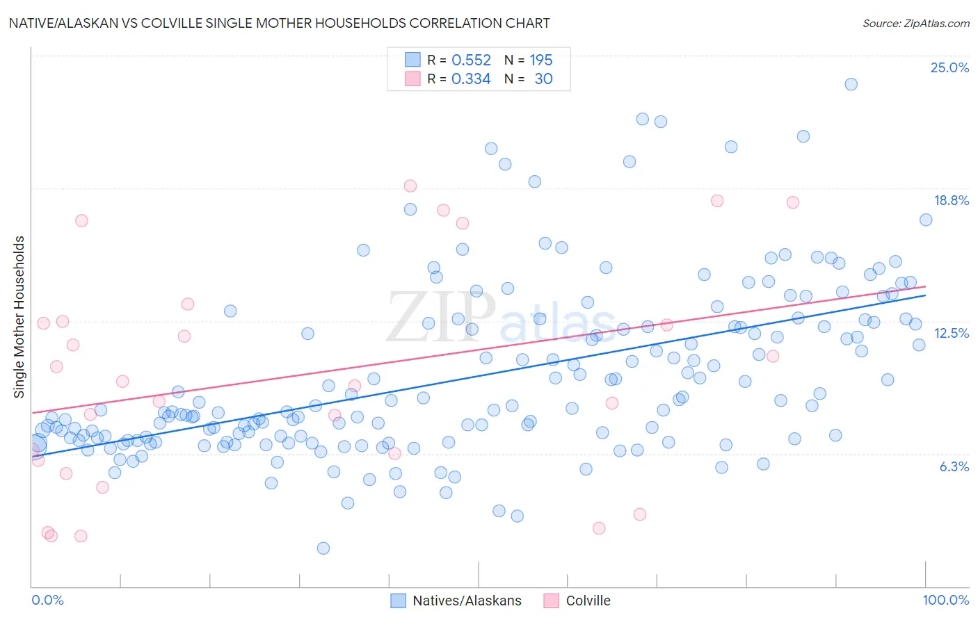 Native/Alaskan vs Colville Single Mother Households