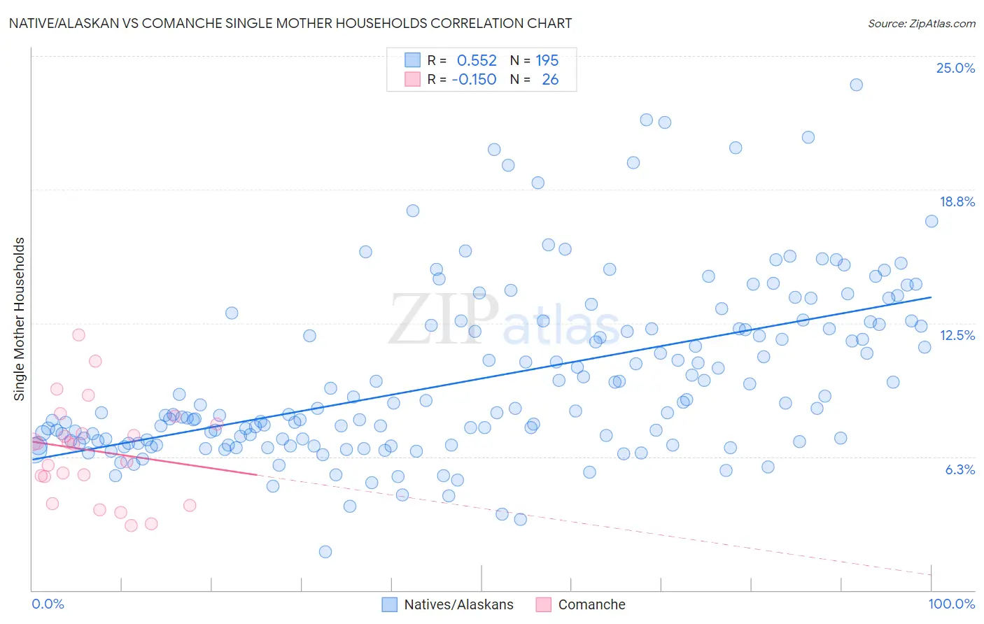 Native/Alaskan vs Comanche Single Mother Households