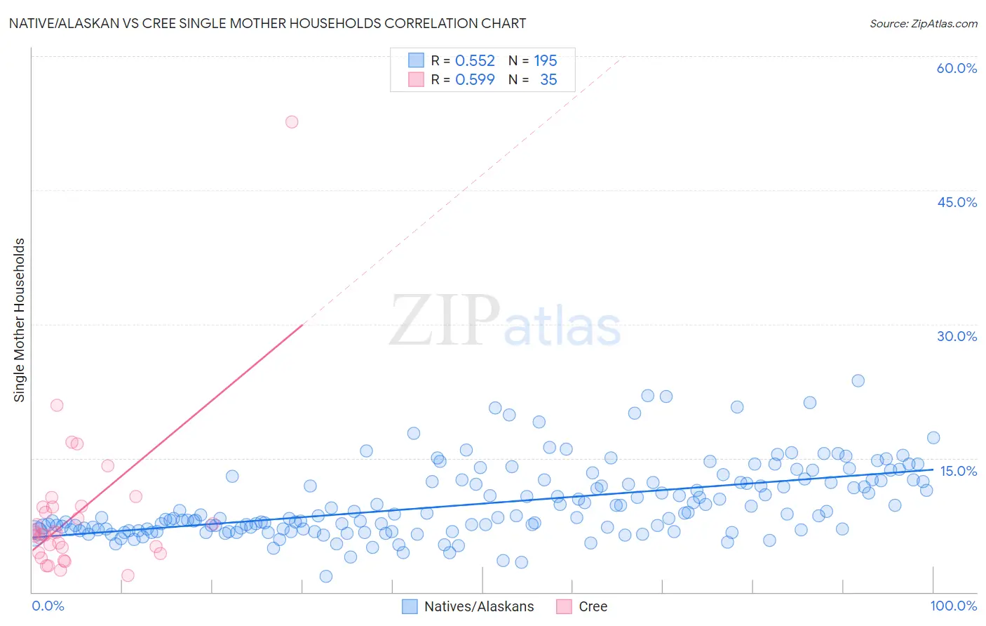 Native/Alaskan vs Cree Single Mother Households