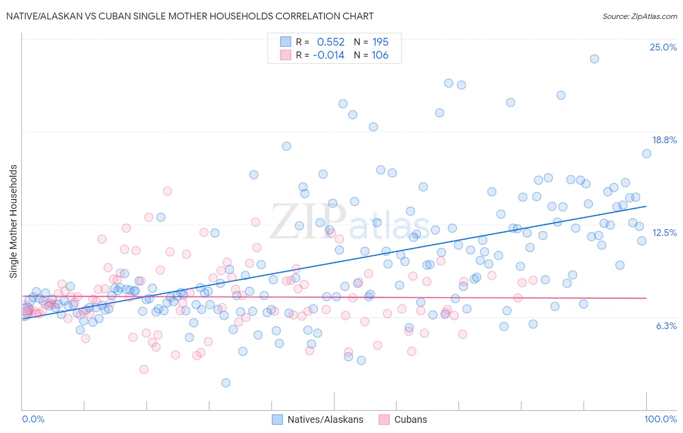 Native/Alaskan vs Cuban Single Mother Households