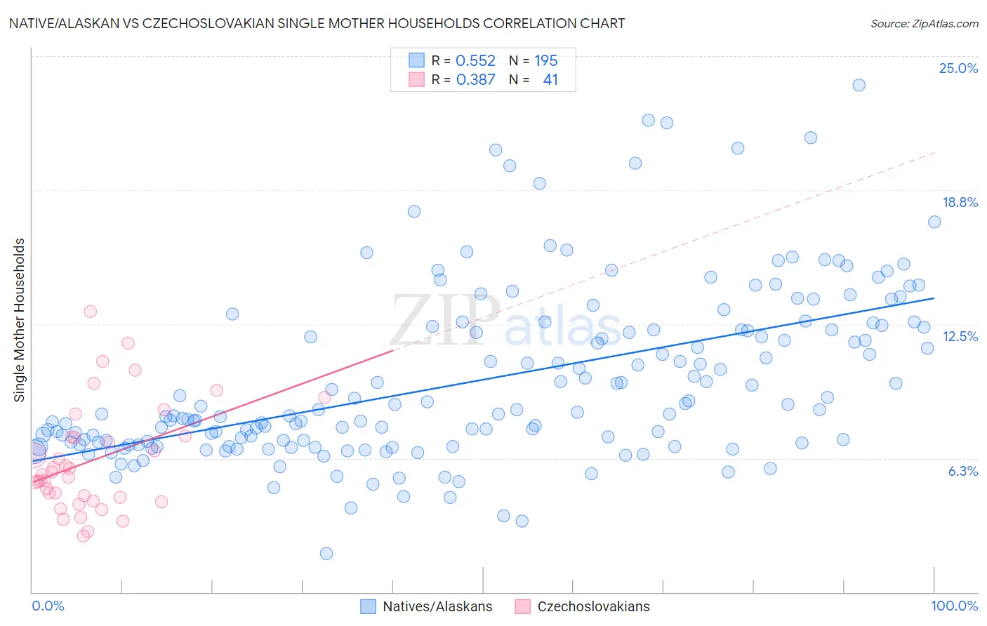 Native/Alaskan vs Czechoslovakian Single Mother Households