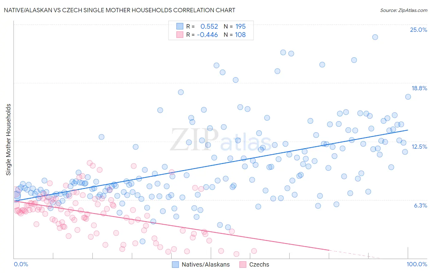 Native/Alaskan vs Czech Single Mother Households