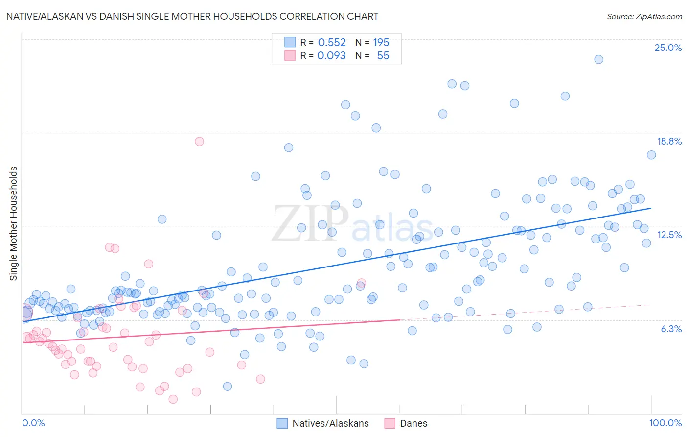 Native/Alaskan vs Danish Single Mother Households