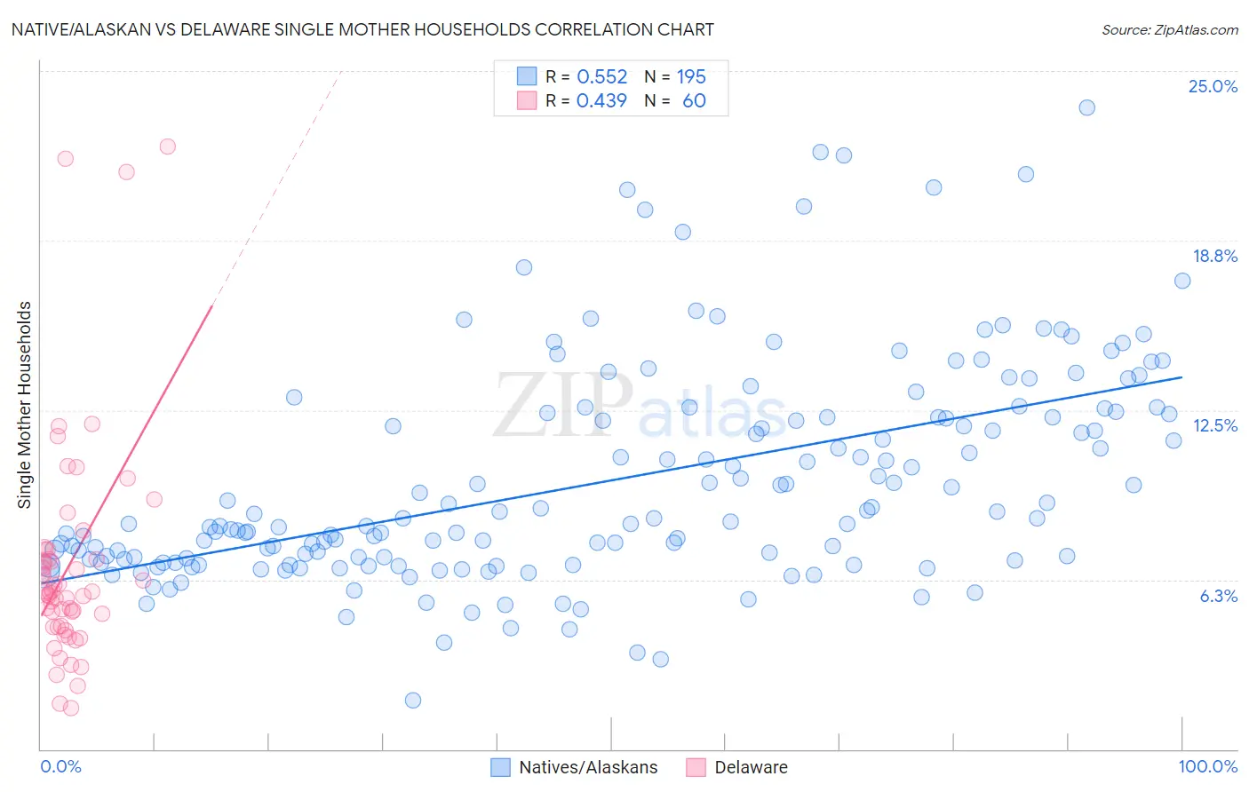 Native/Alaskan vs Delaware Single Mother Households