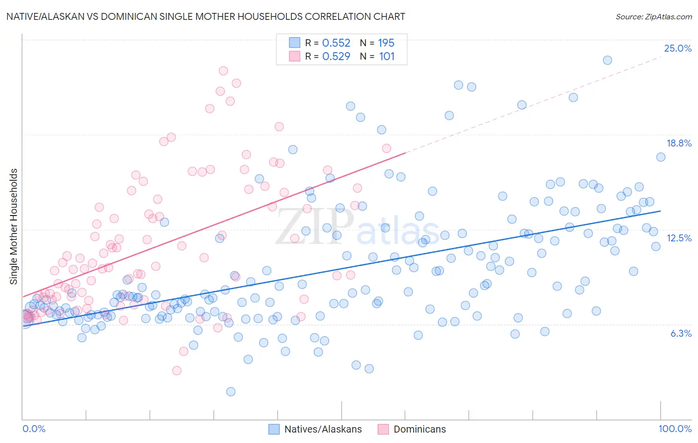 Native/Alaskan vs Dominican Single Mother Households