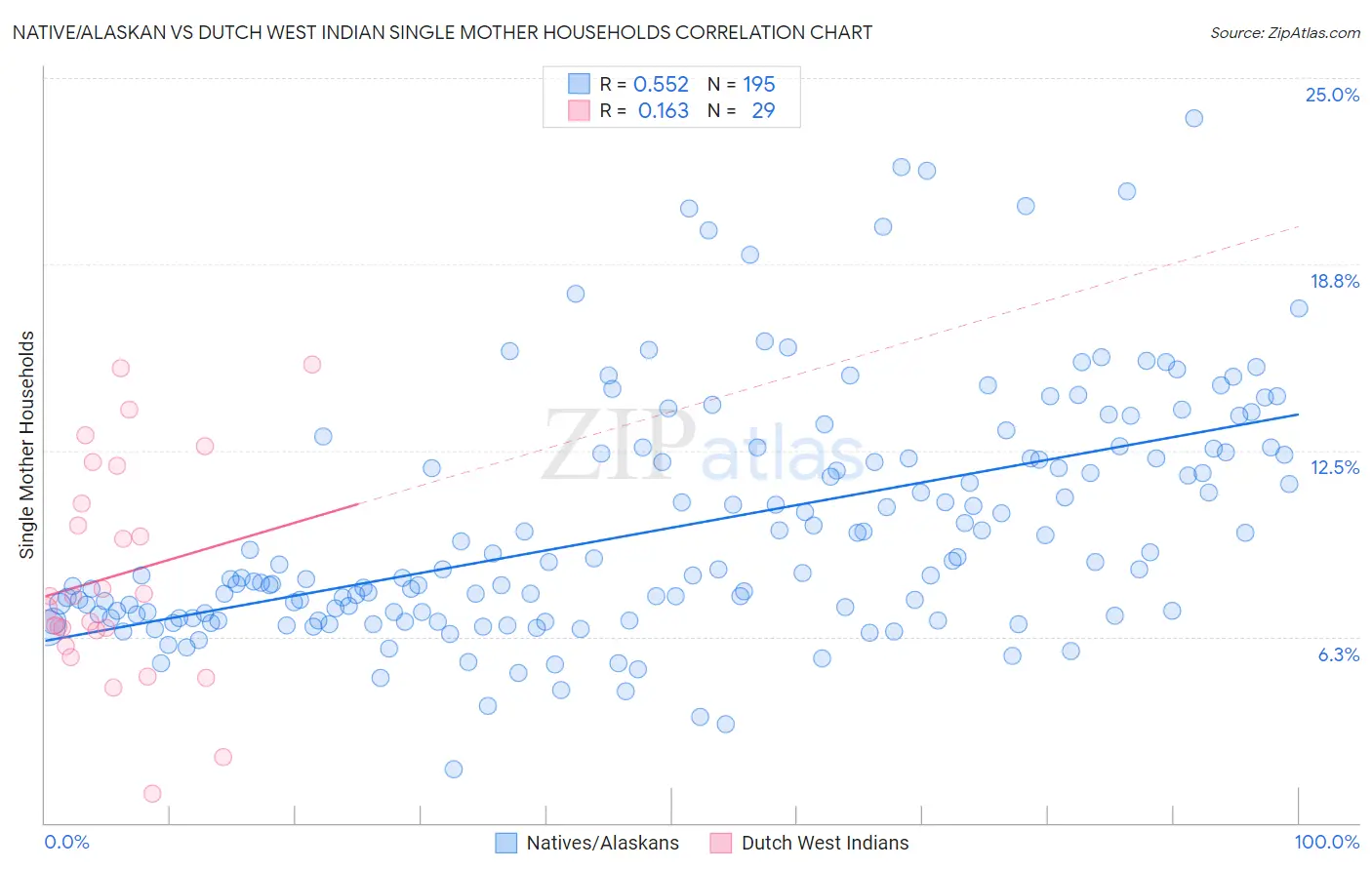 Native/Alaskan vs Dutch West Indian Single Mother Households