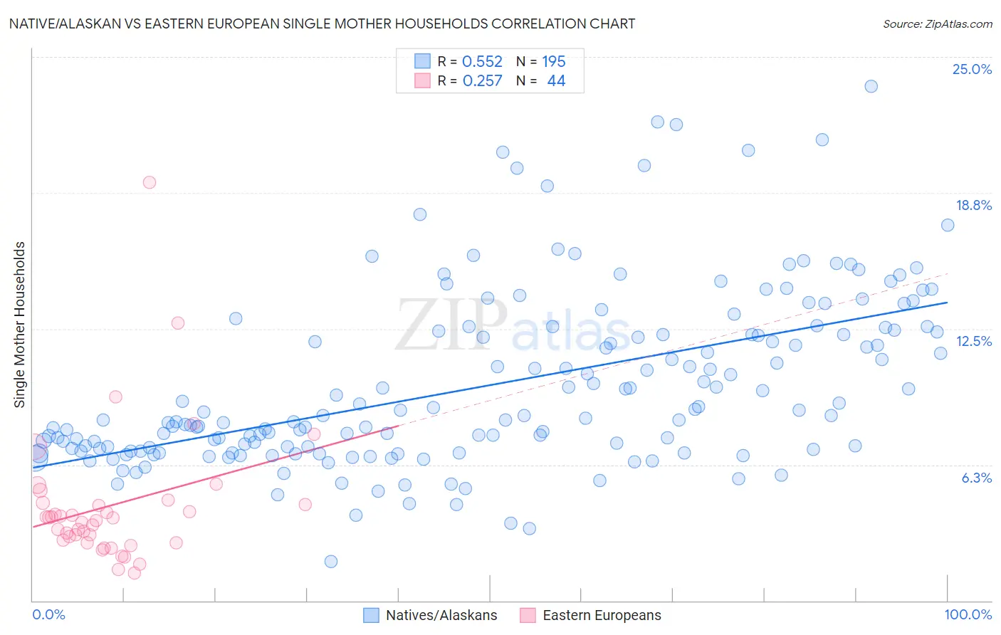 Native/Alaskan vs Eastern European Single Mother Households