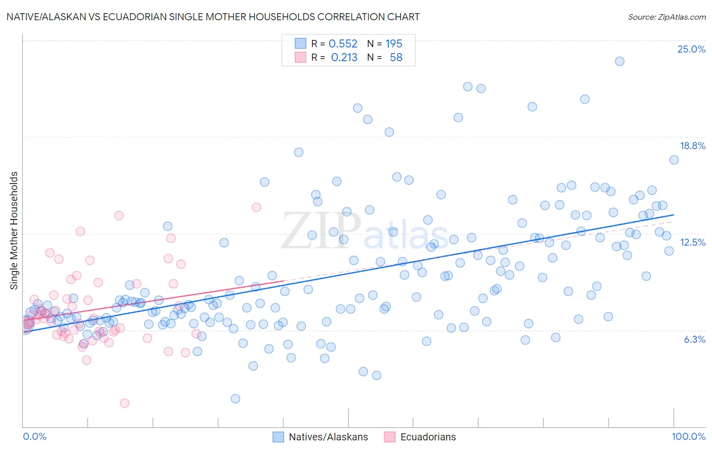 Native/Alaskan vs Ecuadorian Single Mother Households