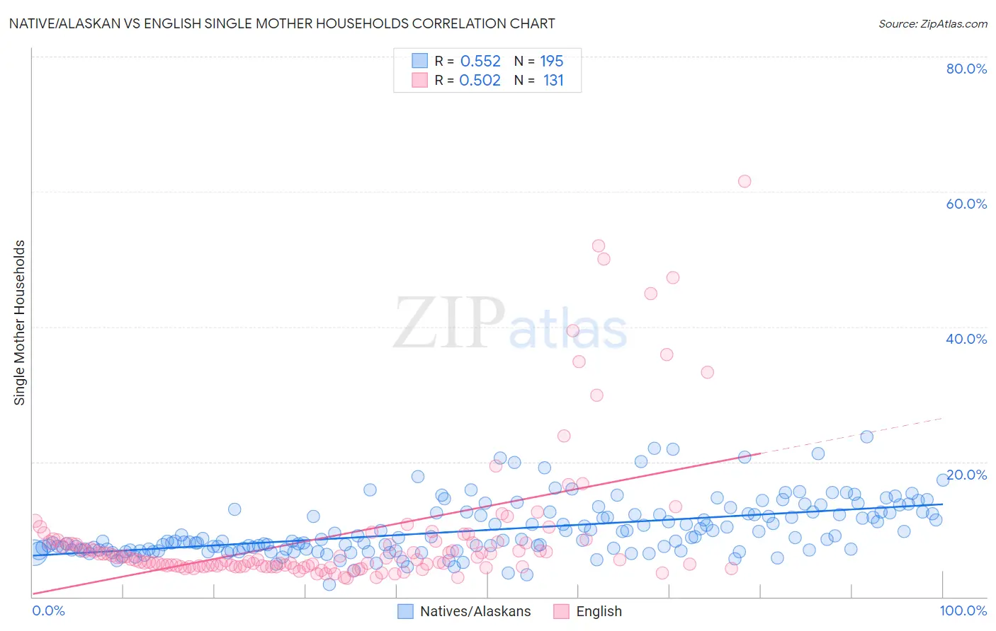Native/Alaskan vs English Single Mother Households